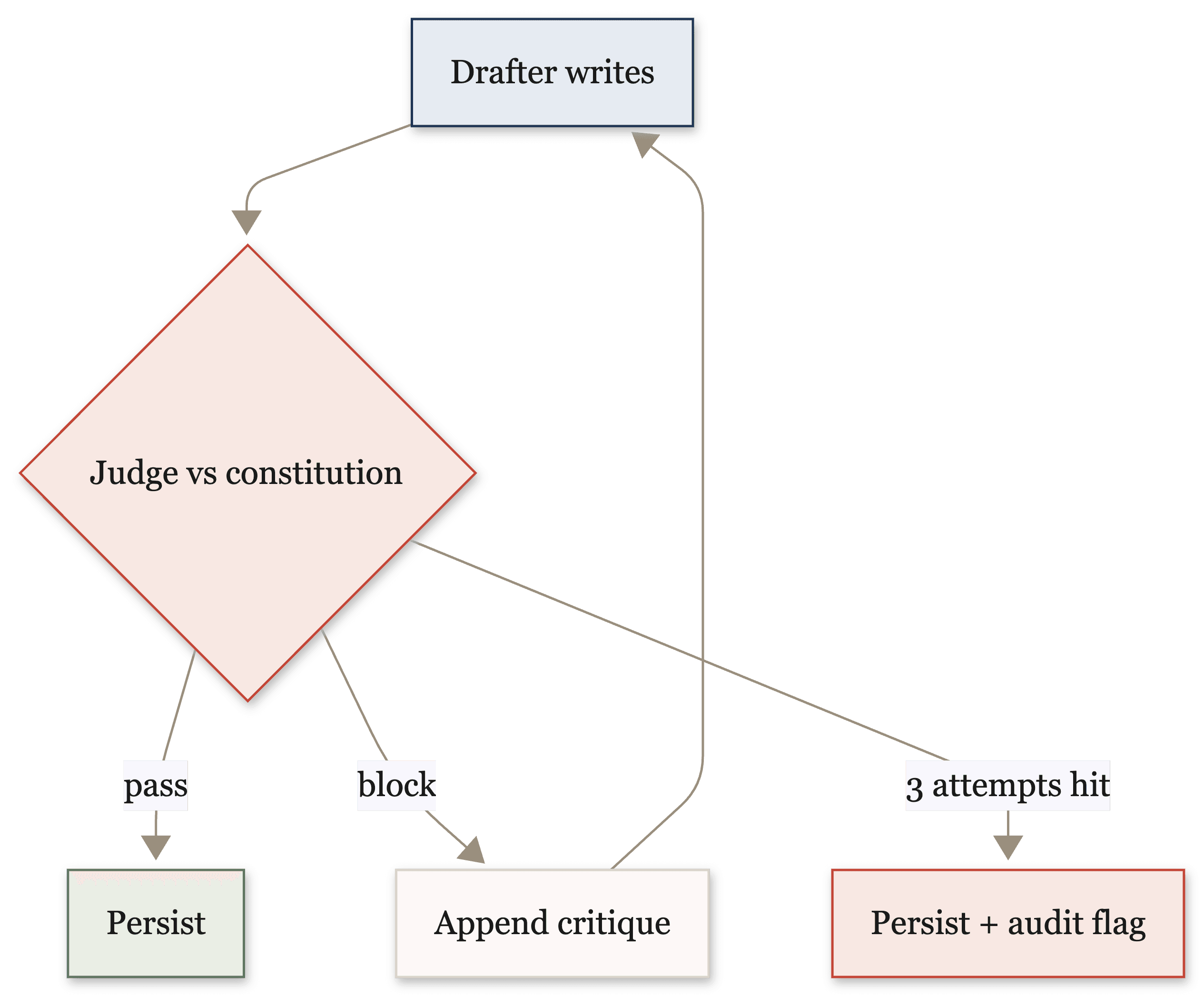Constitutional AI without the philosophy