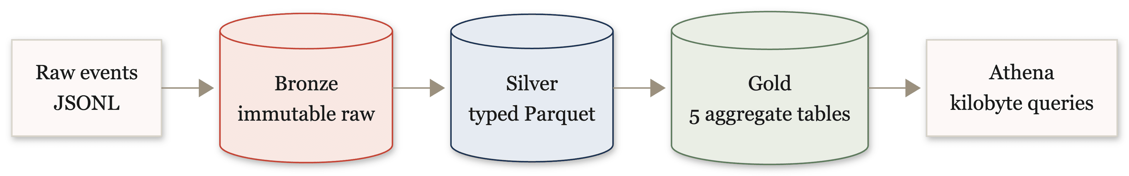 Turning 25.9 million raw events into kilobyte queries