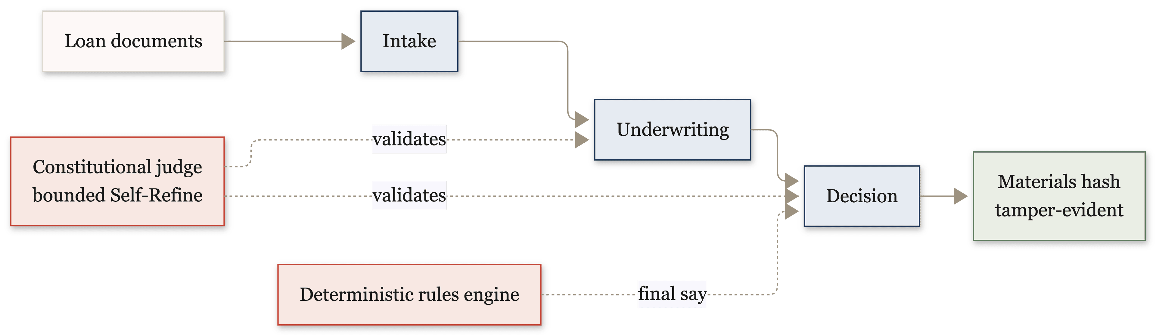 Letting the LLM draft, but never decide