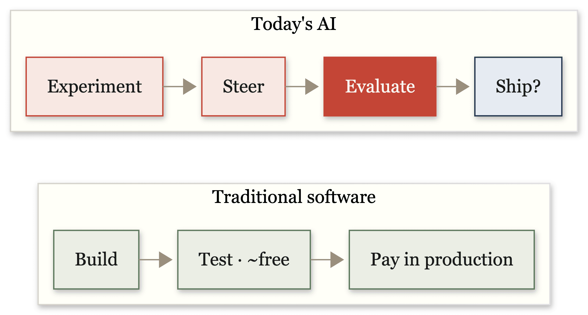 What today's AI actually costs