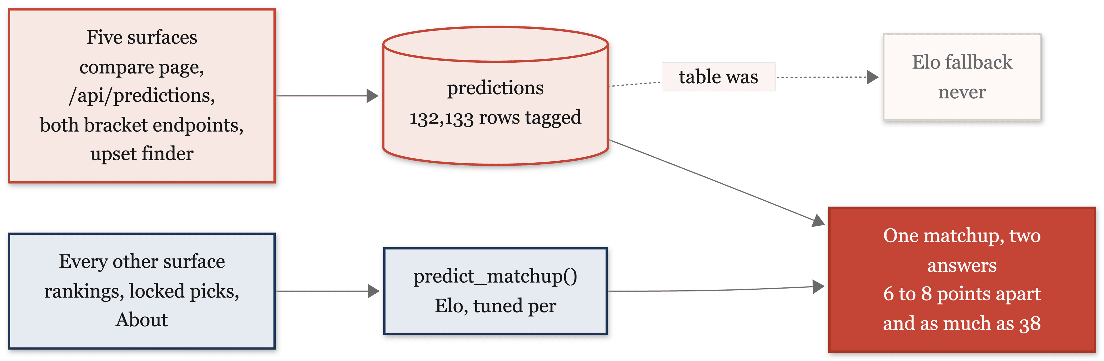 Diagram of the split: five surfaces (compare page, /api/predictions, both bracket endpoints, upset finder) read the predictions table of 132,133 tagged rows, whose Elo fallback never fired. Every other surface (rankings, locked picks, About) called predict_matchup() with Elo tuned per competition. One matchup returned two answers, 6 to 8 points apart and as much as 38.